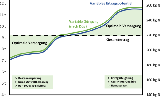 Grafik, die die Düngung mit dem NEXT N-Manger zeigt.