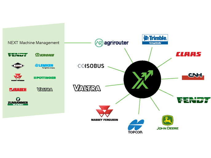 Mit NEXT Farming kompatible Hersteller als Mindmap